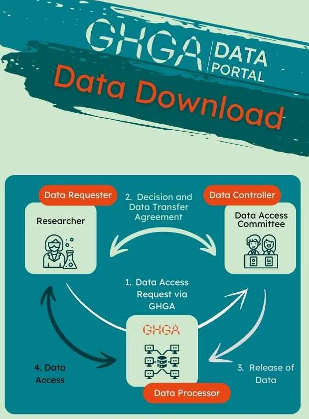 Das GHGA-Factsheet zur Datendownloads - Verlinkung zum PDF.