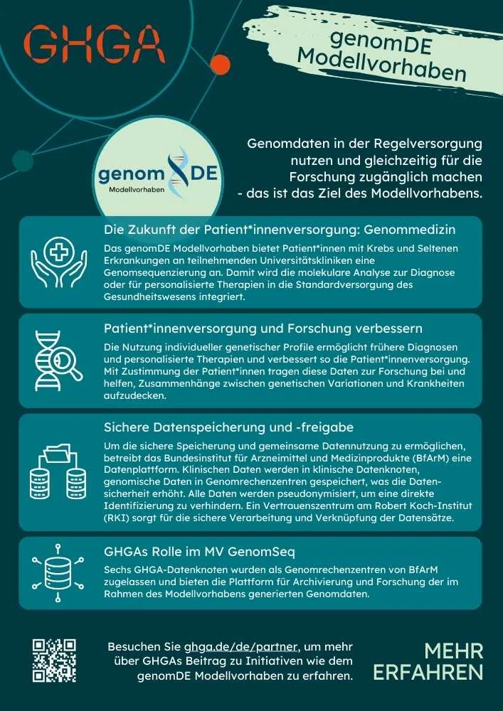 GHGA- Merkblatt über das genomDE Modellvorhaben. Link zur PDF-Version.
