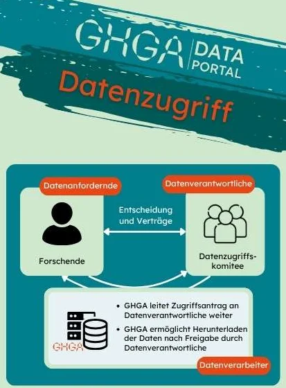 GHGA-Merkblatt zum Datenzugriff bei GHGA – Link zur PDF-Version.
