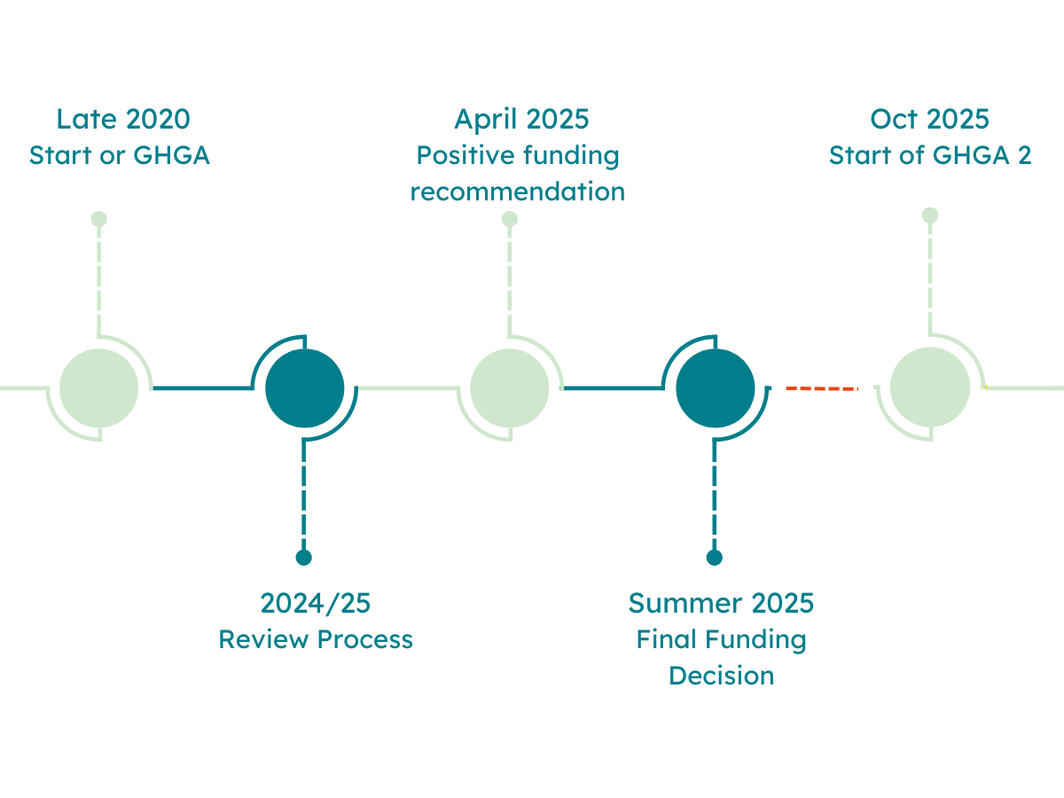 Momentum for GHGA: NFDI Expert Committee Recommends Continued Support