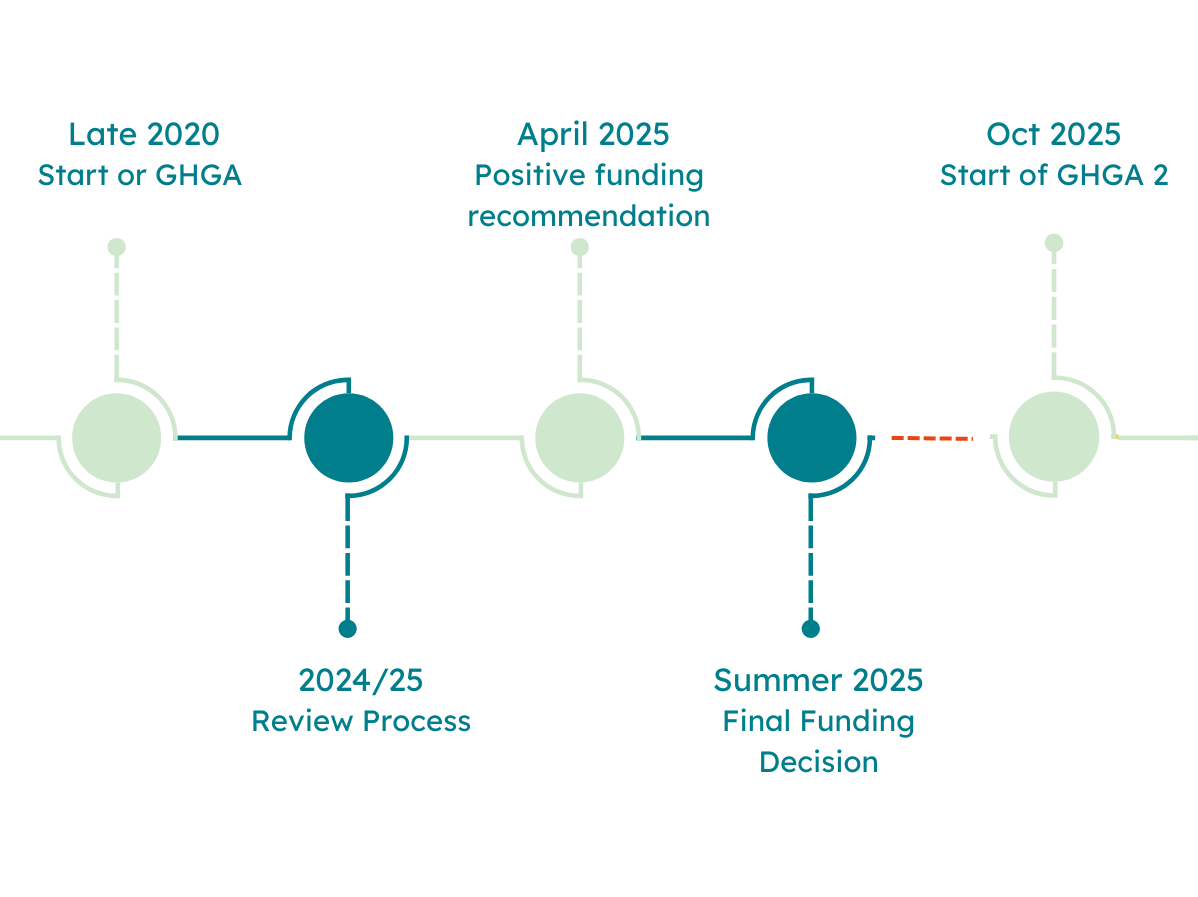 Momentum for GHGA: NFDI Expert Committee Recommends Continued Support