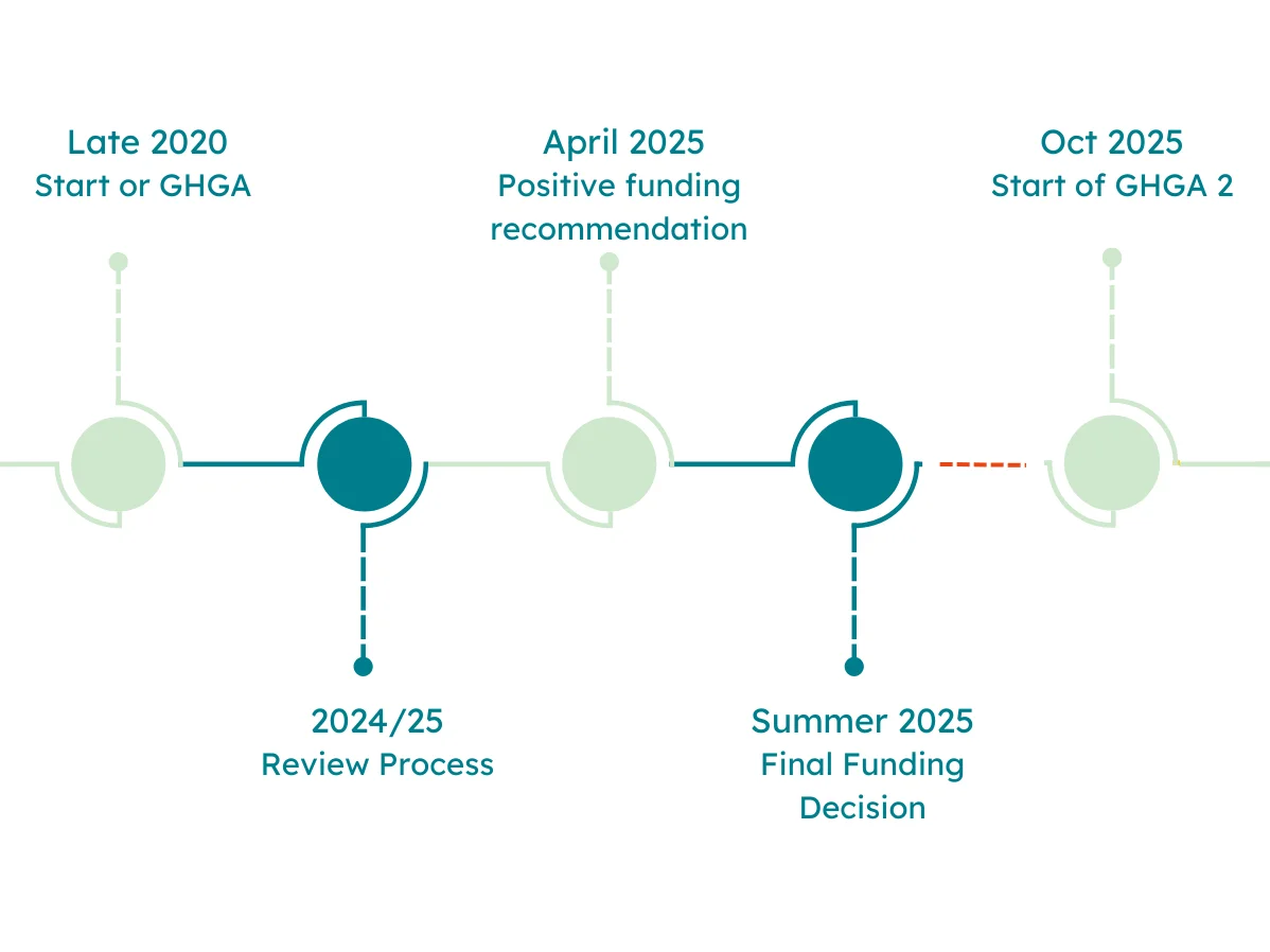 Momentum for GHGA: NFDI Expert Committee Recommends Continued Support