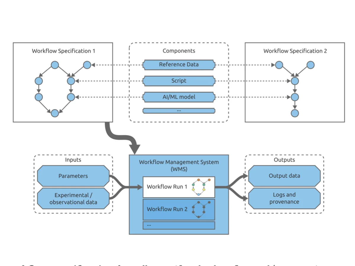 FAIR Workflows: New Guidelines for Accessible and Reusable Research
