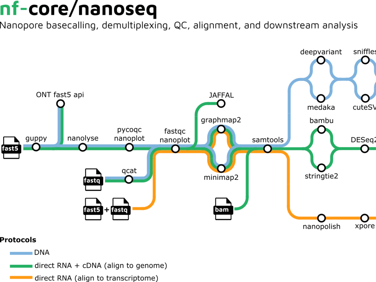 Veröffentlichungen von bioinformatischen Workflows mit GHGA-Beteiligung