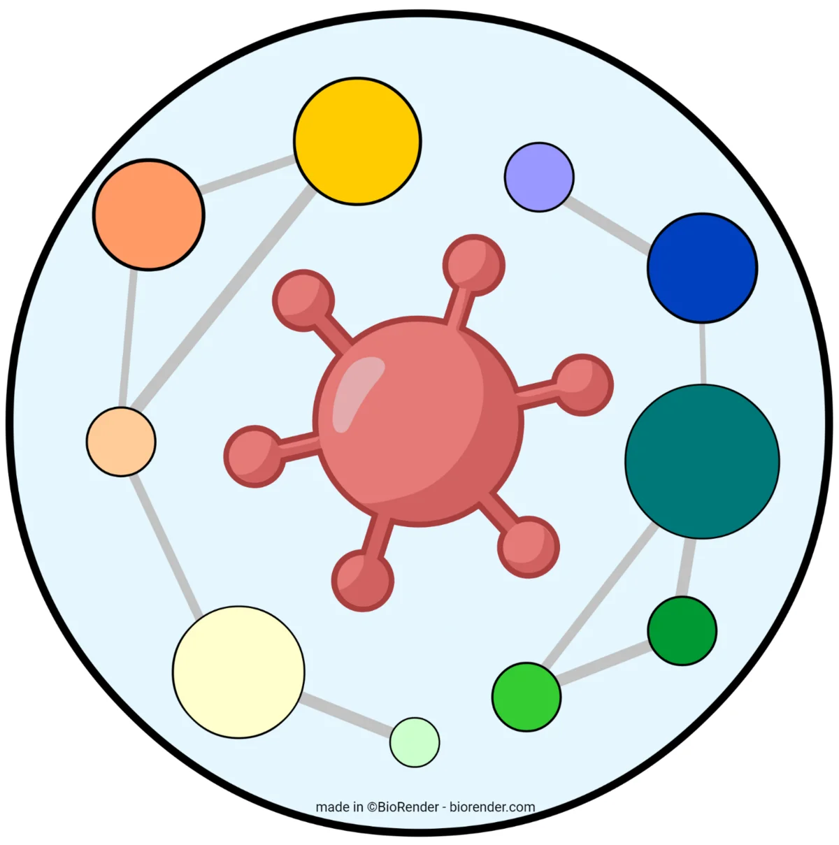 Symbol of functional genomics in COVID-19 research: red virus in the center, surrounded by connected colored circles in a circular arrangement