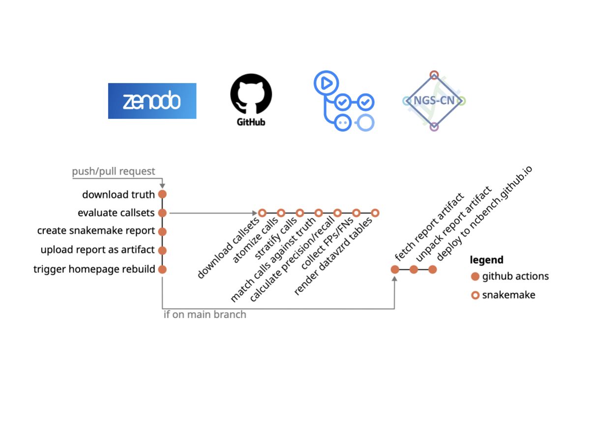 Benchmarking genomic variant calling