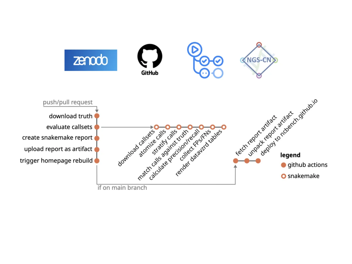 Benchmarking genomic variant calling