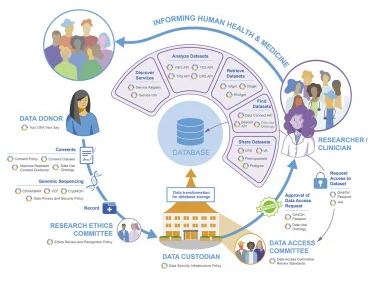 International standards for data sharing 