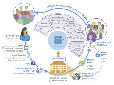 International standards for data sharing 