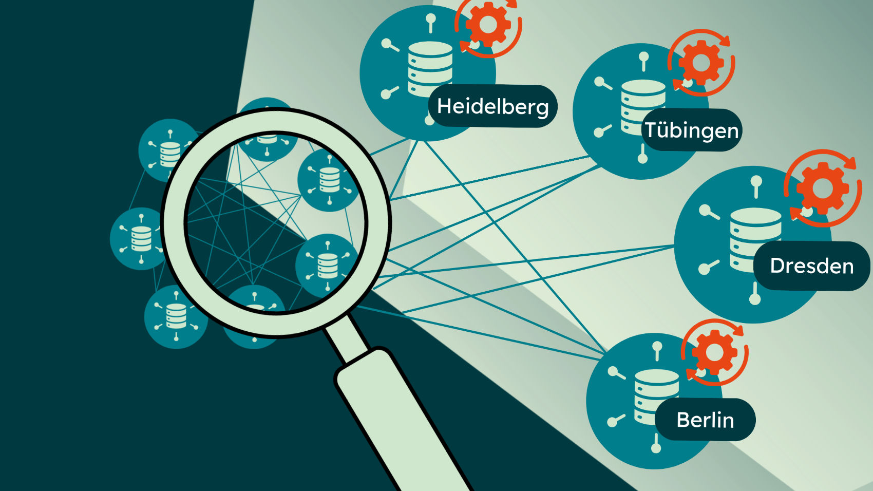Network structure with data hubs, four highlighted: 'Heidelberg', 'Tübingen', 'Berlin', and ‘Dresden‘ enlarged by a magnifying glass and marked with gears.